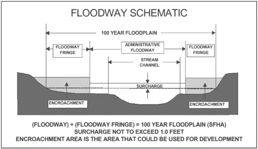 Floodway Schematic chart