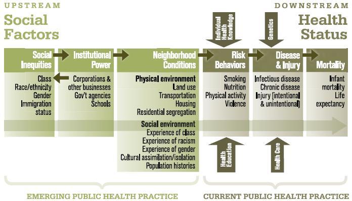 The Santa Clara County Health Element chart