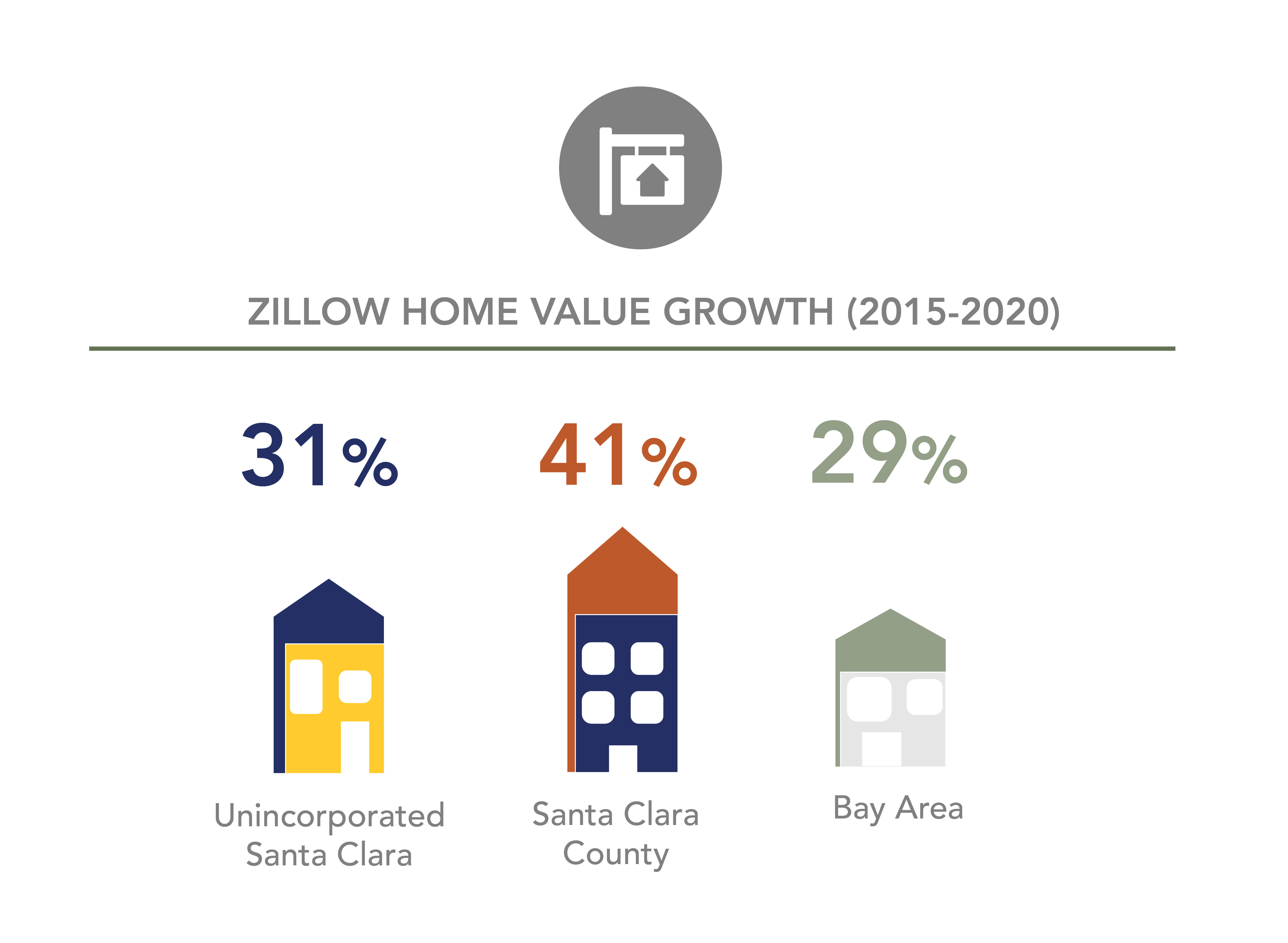 The value of homes has grown in Unincorporated Santa Clara by 31%, Santa Clara County by 41% and 29% in the Bay Area