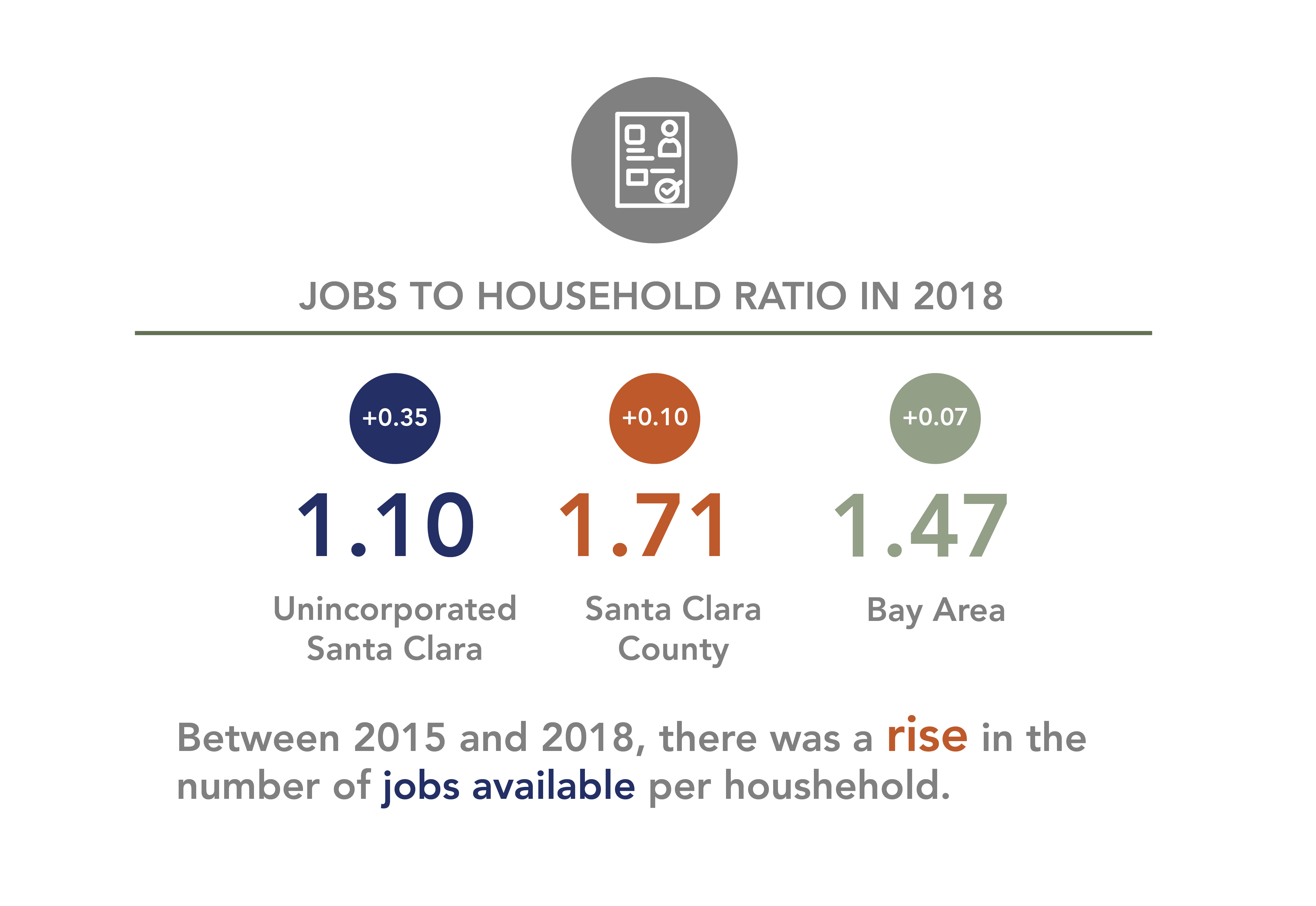 The job to household ratio is 1.10 in Unincorporated Santa Clara, 1.71 in Santa Clara County and 1.47 in the Bay Area