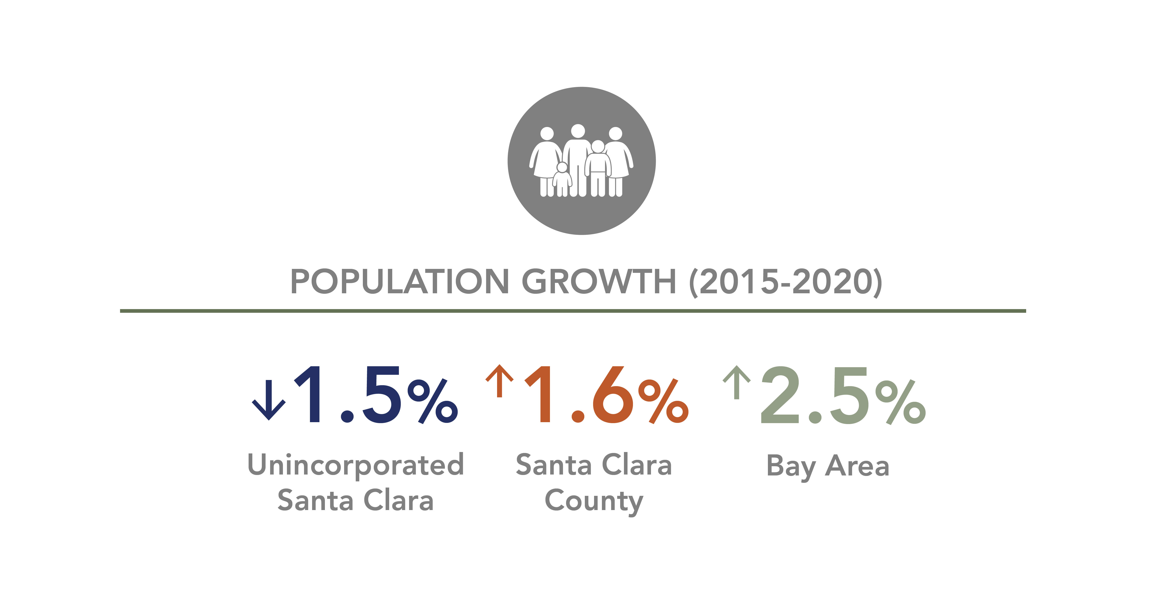 Population has decreased in Unincorporated Santa Clara by 1.5%, and increased in Santa Clara County by 1.6% and the Bay Area by 2.5%