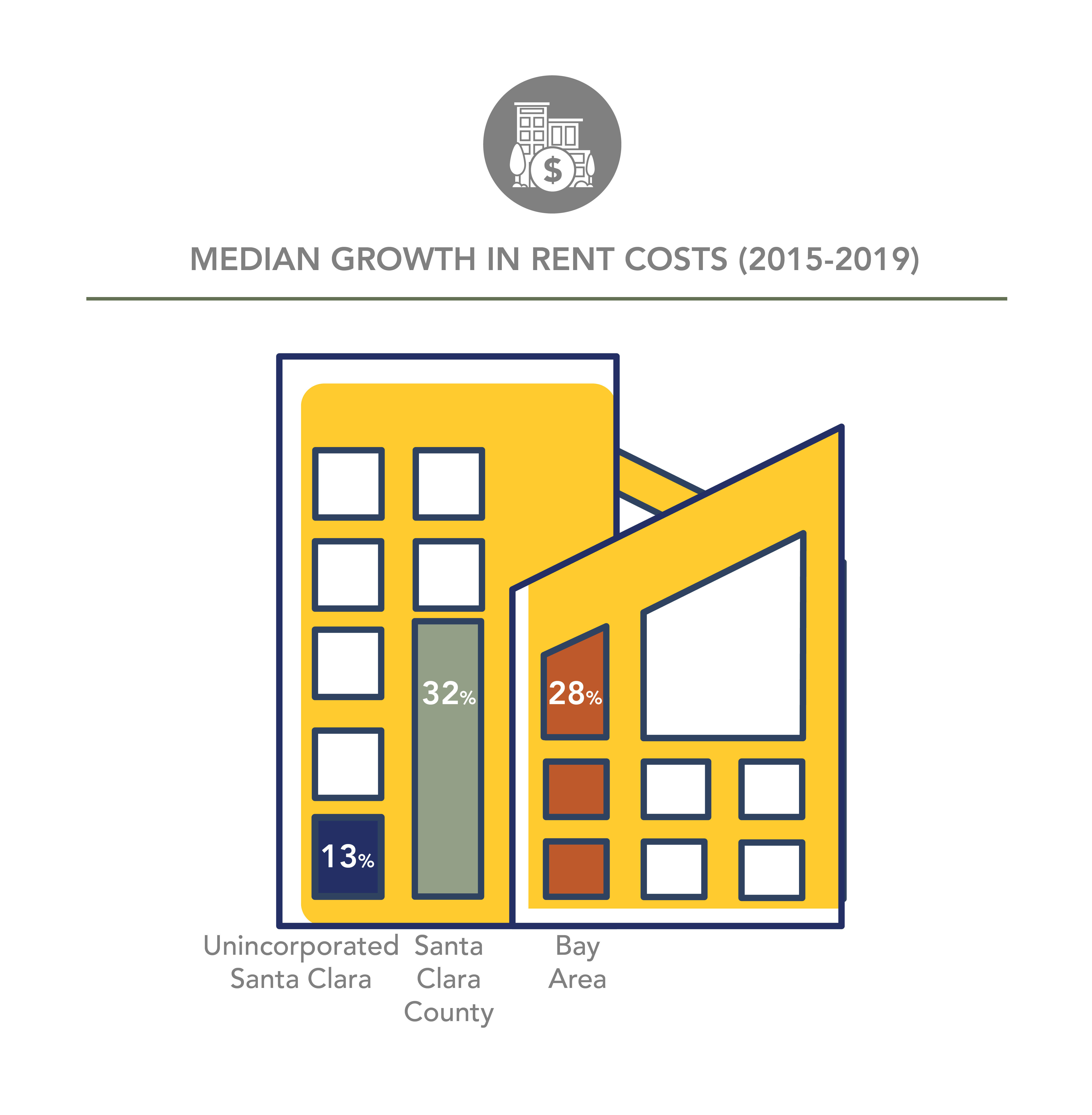 Rent costs have increased in Unincorporated Santa Clara by 13%, Santa Clara County by 32% and 28% in the Bay Area