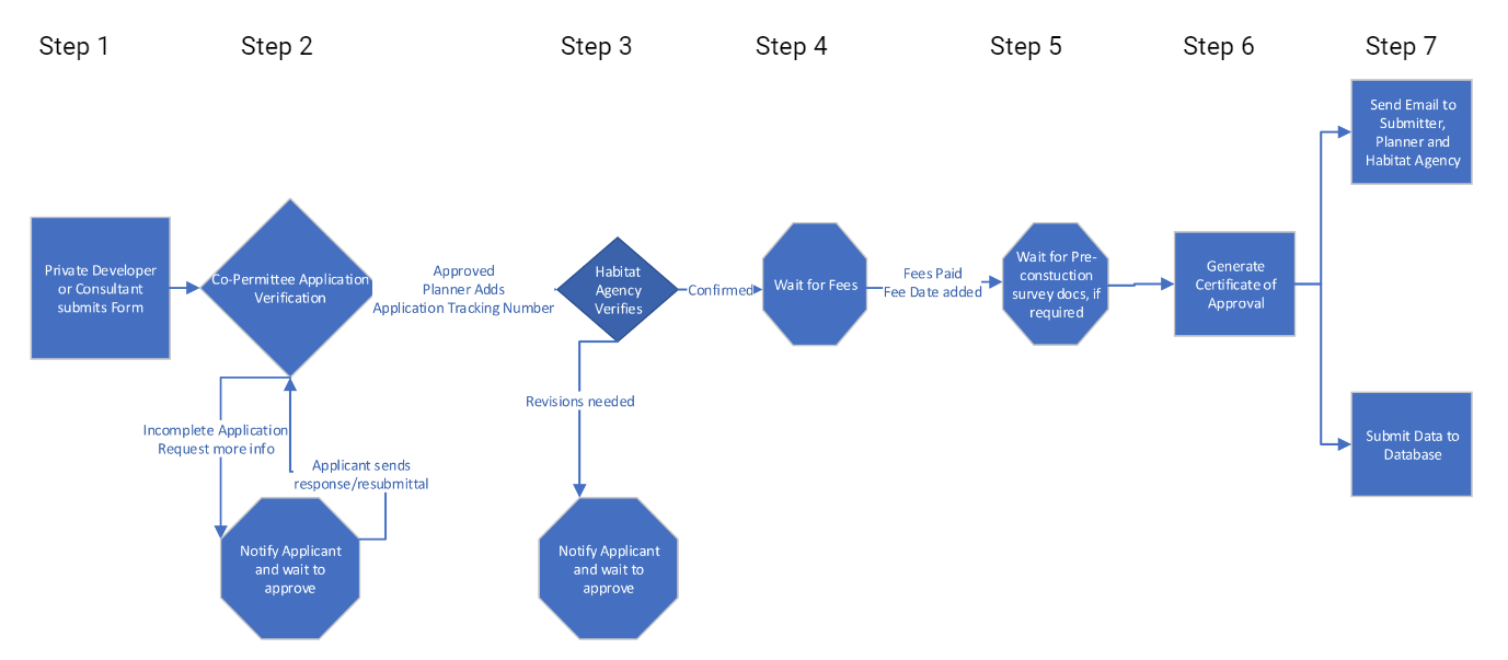 a flow chart of the Habitat Plan review process