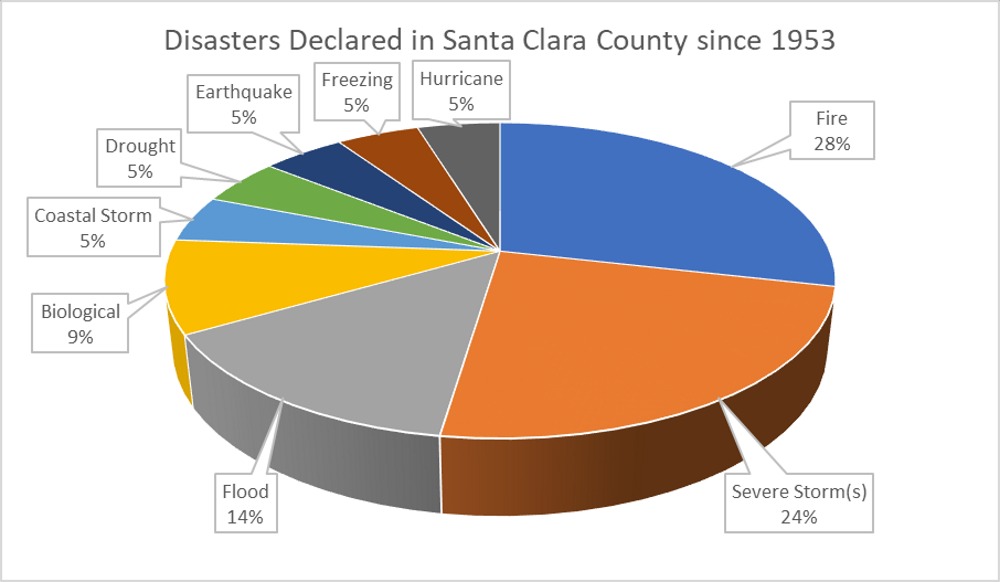Disasters in The County of Santa Clara